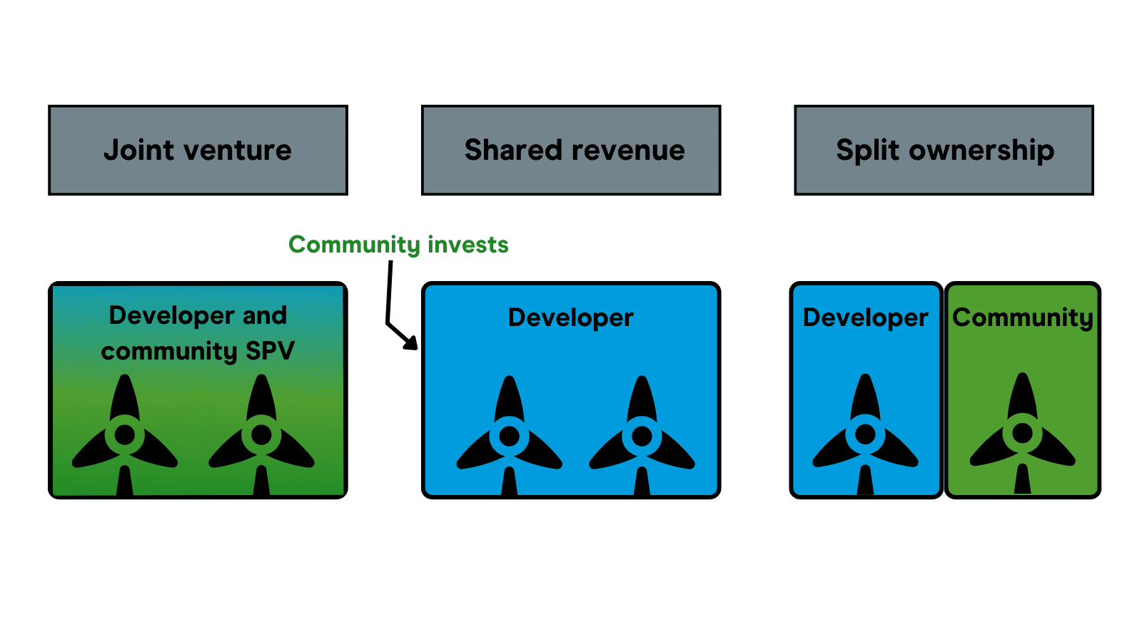 Different structures for shared ownership