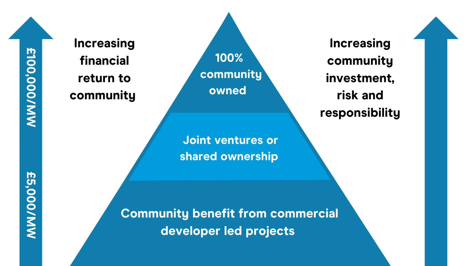 Risk and effort of shared ownership