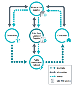 This image is a flowchart depicting the Licence Lite scheme . The points include "Generation," "Licence Lite Supplier," "Third Party Licensed Supplier," "Public Distribution Network," and "Consumer." The arrows indicate the flow of electricity, information, and money between these entities. There is also a legend explaining the symbols used: dotted lines for electricity, solid arrows for information, dashed lines for money, and document icons for SLC 11.2 Codes.