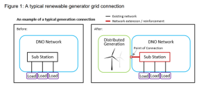 The image shows a diagram titled "Figure 1: A typical renewable generator grid connection." It is divided into two sections labeled "Before" and "After." The "Before" section depicts a DNO Network with a Sub Station connected to three Loads. The "After" section shows the addition of Distributed Generation, represented by a wind turbine, connected to the DNO Network at the Point of Connection. The existing network is marked in black, and the network extension/reinforcement is marked in red.