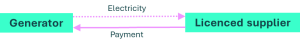 Flow diagram showing a Power Purchase Agreement (PPA) structure. A 'Generator' sends 'Electricity' to a 'Licensed Supplier', who in turn sends 'Payment' back to the 'Generator'.