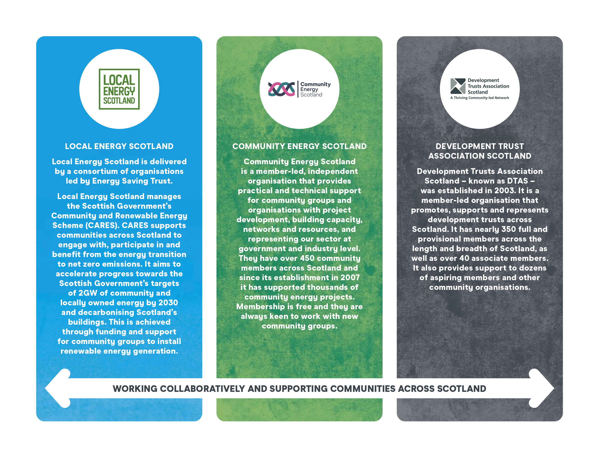 A graphic with three vertical panels side by side, each describing an organization involved in supporting communities across Scotland. Left panel (blue): Features the logo of Local Energy Scotland and text explaining that it delivers the Scottish Government’s Community and Renewable Energy Scheme (CARES). It supports communities to engage with renewable energy, aiming for 2GW of community and locally owned energy by 2030. Middle panel (green): Displays the Community Energy Scotland logo and text stating it is a member-led organization providing practical and technical support for community groups. It helps with project development, capacity building, and advocacy, supporting over 450 community members since 2007. Right panel (dark gray): Shows the Development Trust Association Scotland logo and text describing it as a member-led organization established in 2003. It promotes and supports development trusts across Scotland, with nearly 350 full members and dozens of associate members. At the bottom, a white arrow spans all three panels with the text: “Working collaboratively and supporting communities across Scotland.