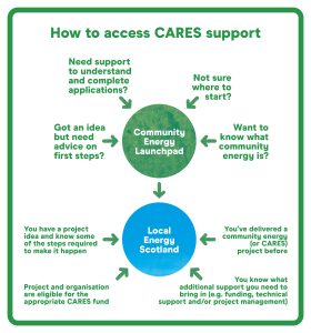 A green-bordered graphic titled “How to access CARES support.” It shows a circular flow diagram with two main circles and surrounding text. The top circle is green and labeled “Community Energy Launchpad.” Around it are four questions: “Need support to understand and complete applications?” “Not sure where to start?” “Want to know what community energy is?” “Got an idea but need advice on first steps?” An arrow points downward to a blue circle labeled “Local Energy Scotland.” Around this circle are four statements: “You have a project idea and know some of the steps required to make it happen.” “Project and organisation are eligible for the appropriate CARES fund.” “You’ve delivered a community energy (or CARES) project before.” “You know what additional support you need to bring in (e.g., funding, technical support and/or project management).” The diagram illustrates how different levels of knowledge or experience determine whether to start with Community Energy Launchpad or Local Energy Scotland for CARES support.